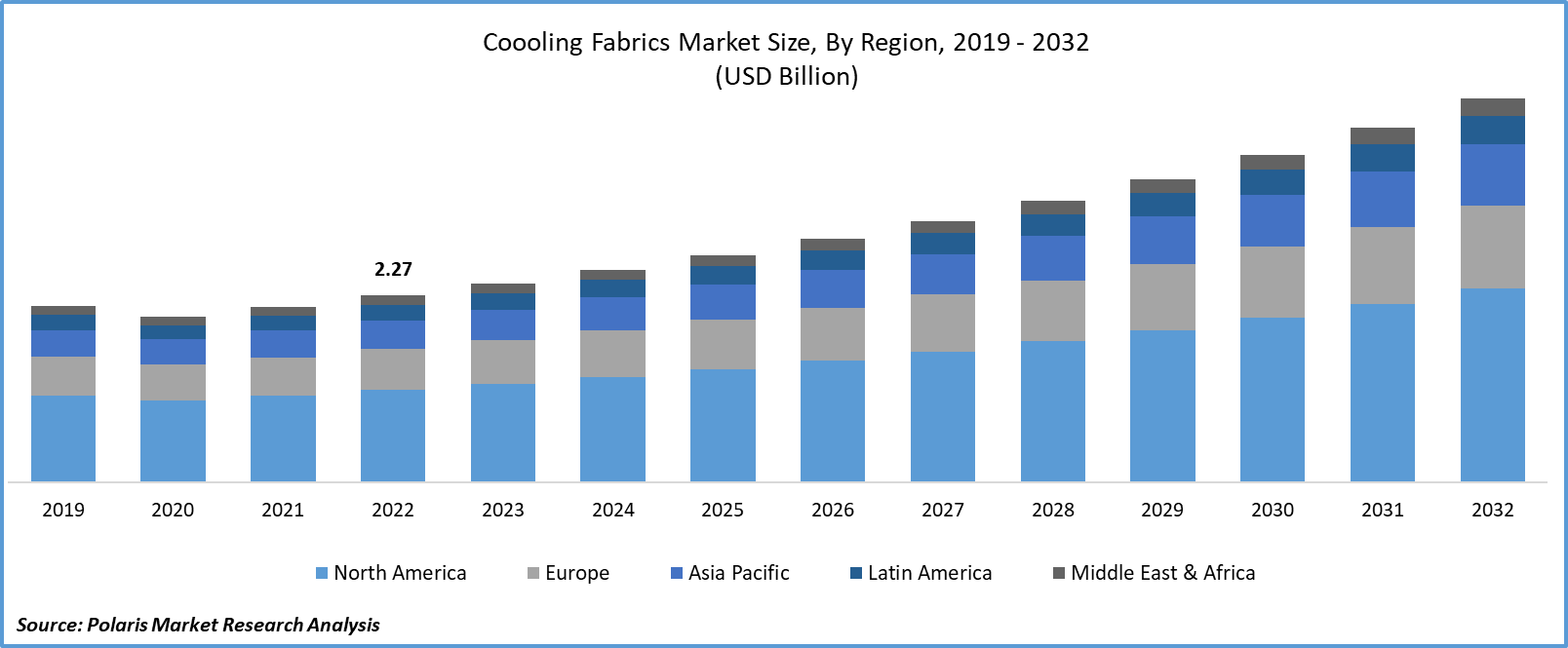 Cooling Fabrics Market Size